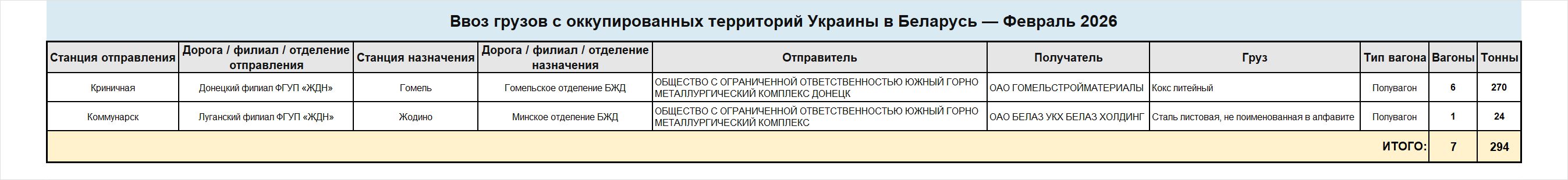 Детализированные сведения о ввозе грузов железнодорожным транспортом в Беларусь с оккупированных территорий Украины…, 2 из 3