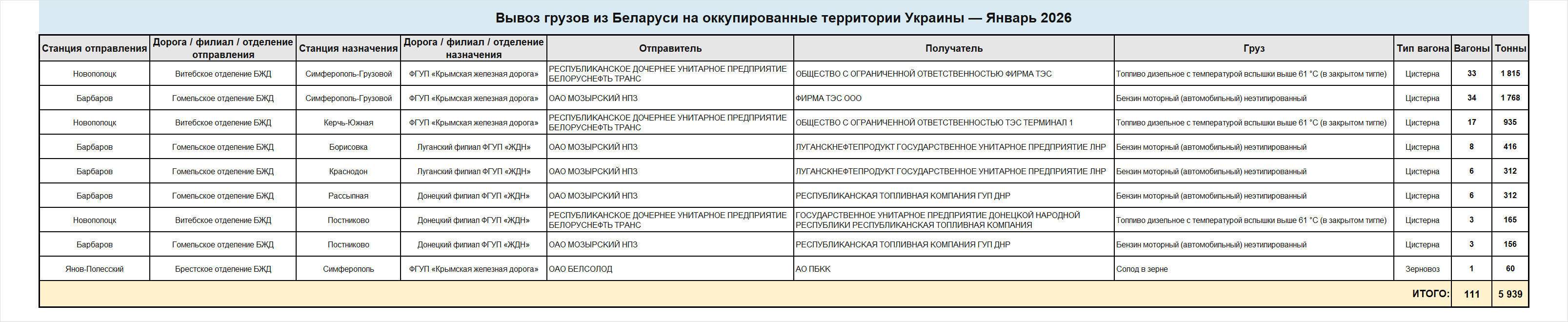 Детализированные сведения о вывозе грузов железнодорожным транспортом из Беларуси на оккупированные территории…, 2 из 5
