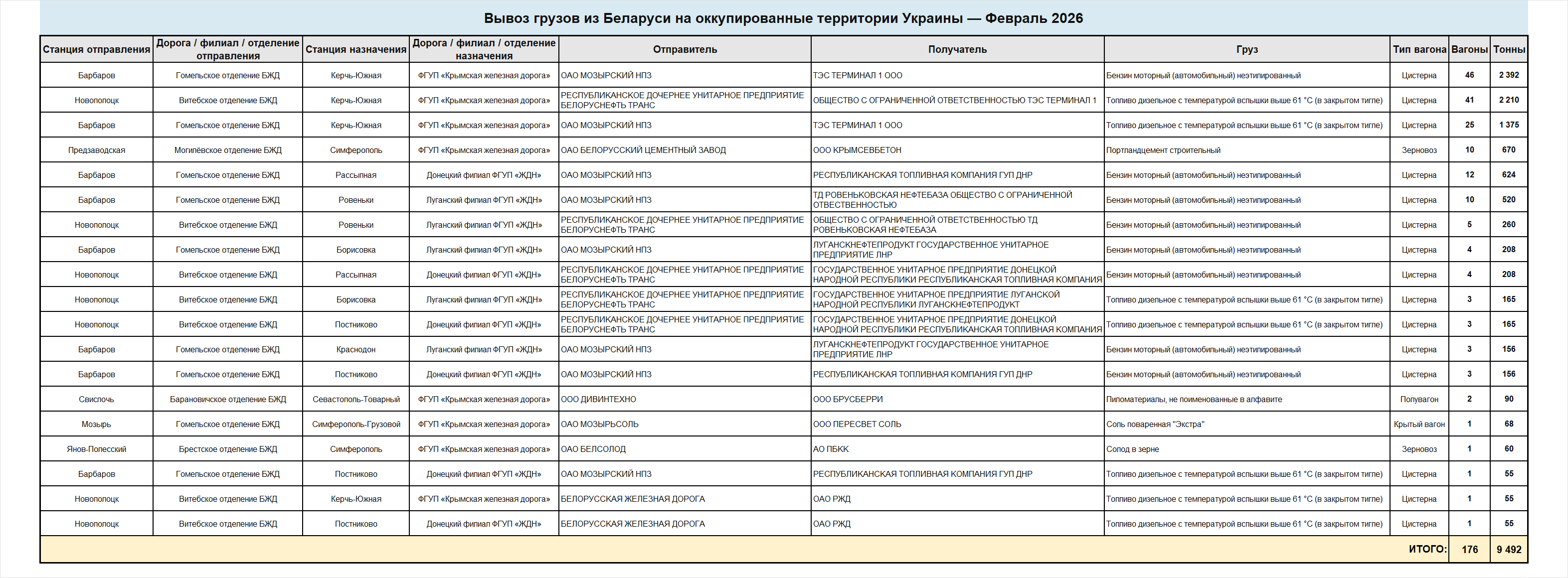 Детализированные сведения о вывозе грузов железнодорожным транспортом из Беларуси на оккупированные территории…, 3 из 5
