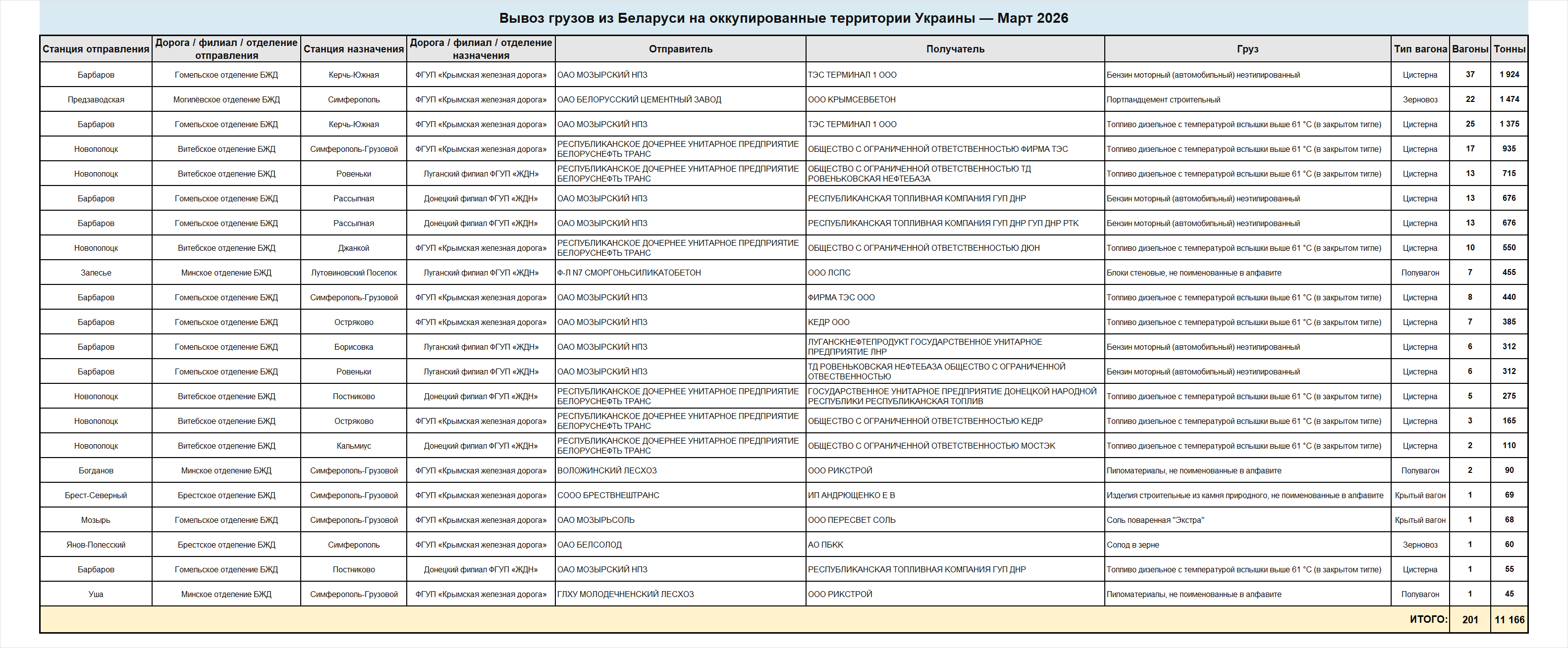 Детализированные сведения о вывозе грузов железнодорожным транспортом из Беларуси на оккупированные территории…, 4 из 5