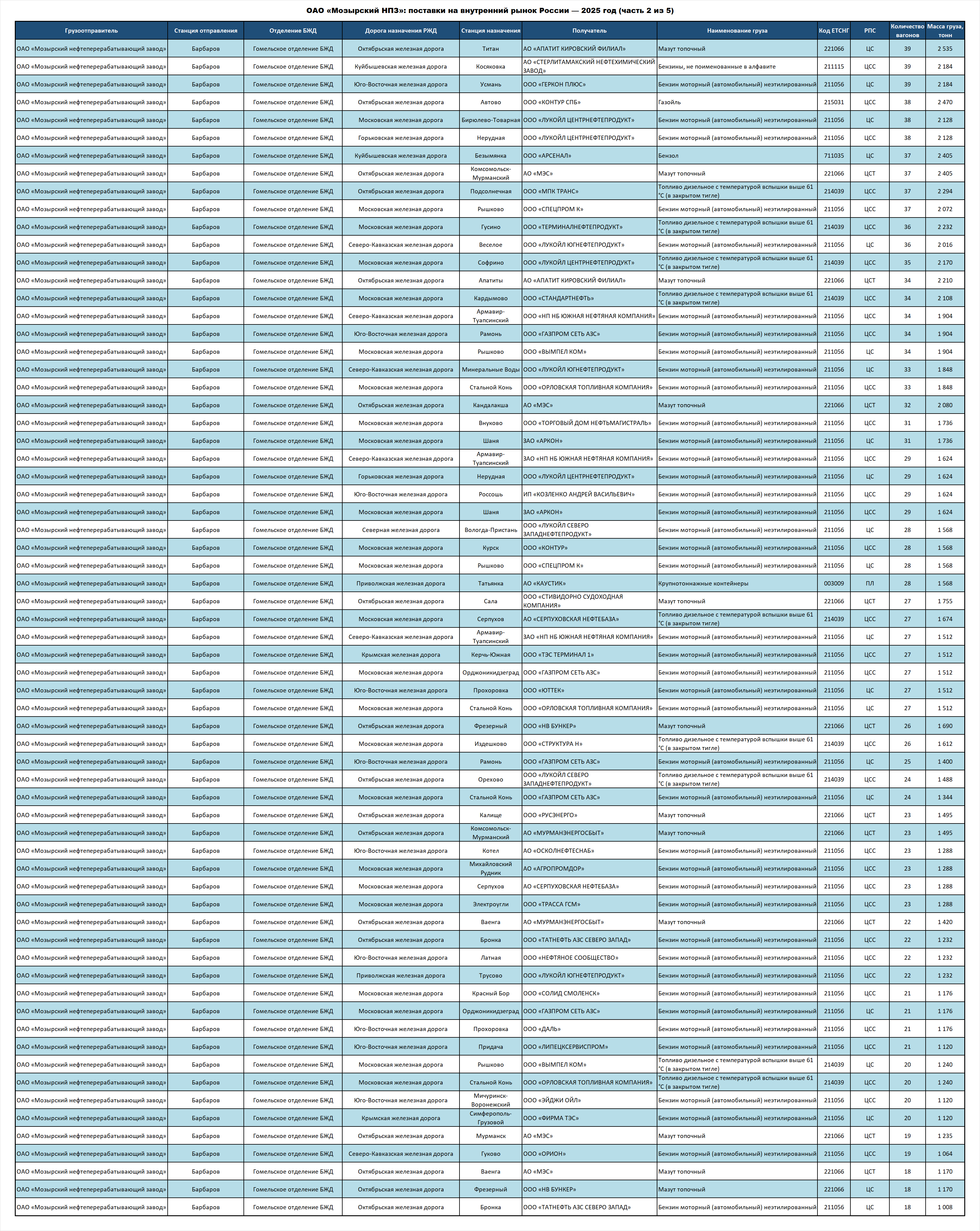 Mozyr Oil Refinery OJSC: deliveries to the Russian Federation — 2025 (part 2 of 5)