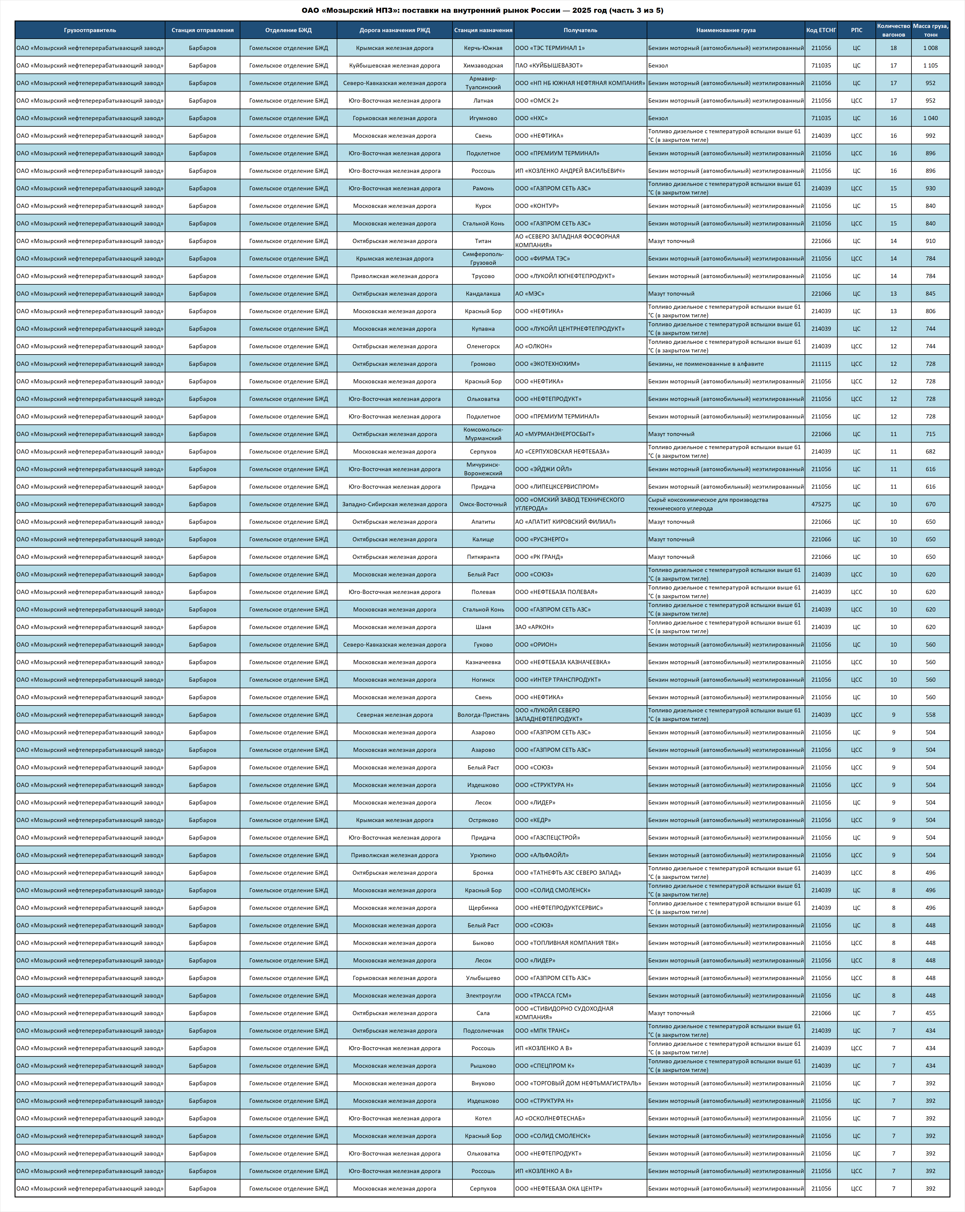 Mozyr Oil Refinery OJSC: deliveries to the Russian Federation — 2025 (part 3 of 5)