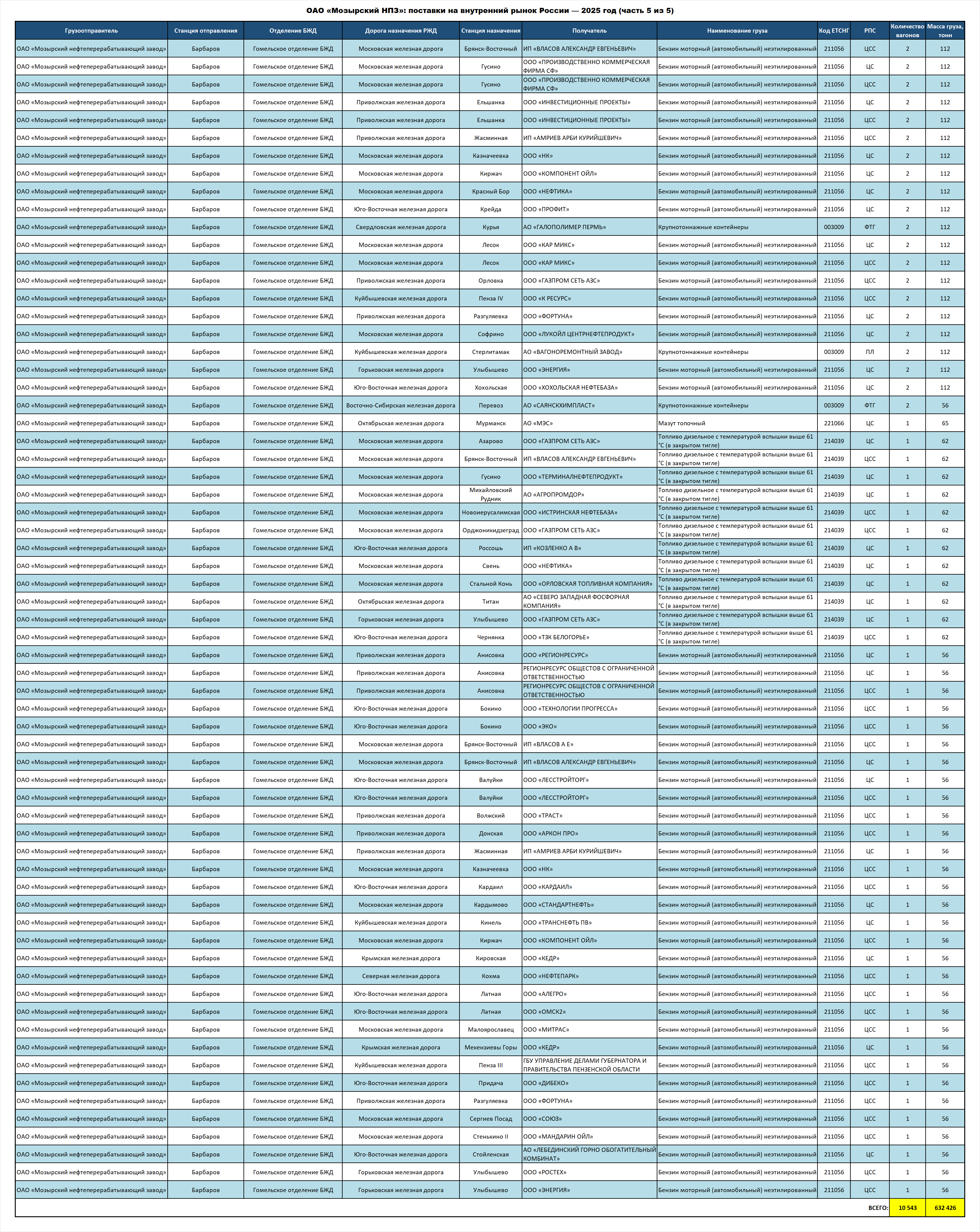 Mozyr Oil Refinery OJSC: deliveries to the Russian Federation — 2025 (part 5 of 5)