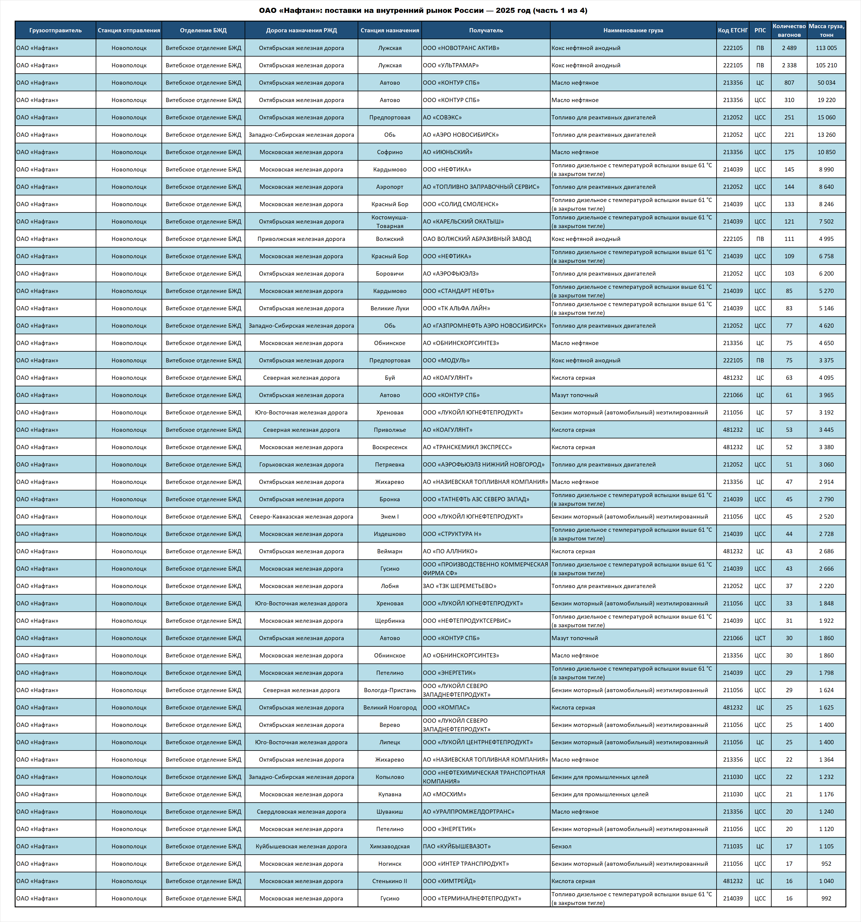 Naftan OJSC: deliveries to the Russian Federation — 2025 (part 1 of 4)