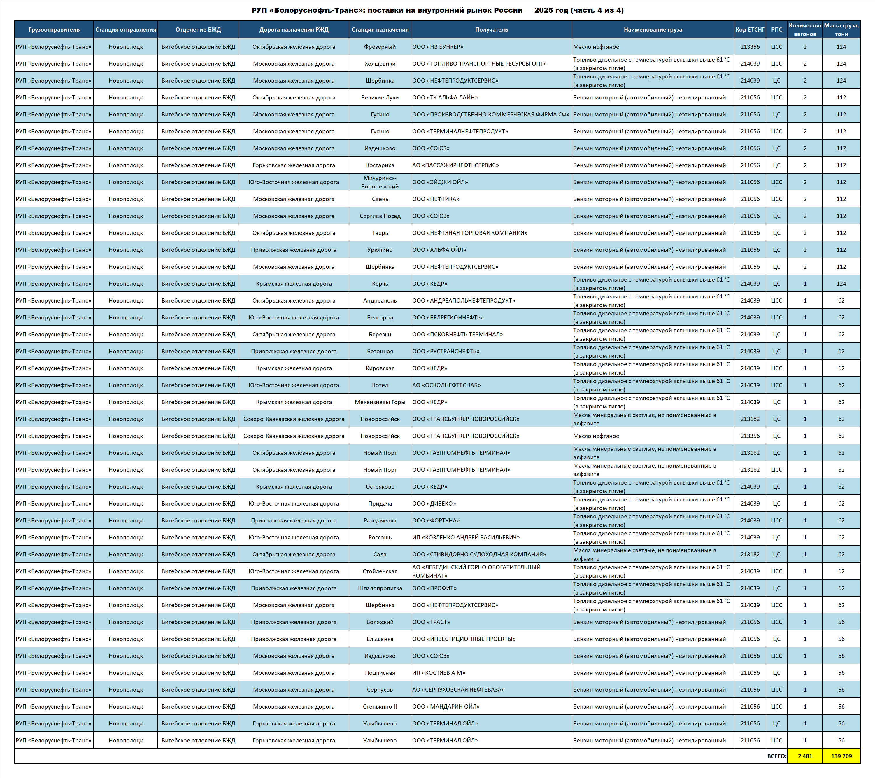 Belorusneft-Trans RUE: deliveries to the Russian Federation — 2025 (part 4 of 4)