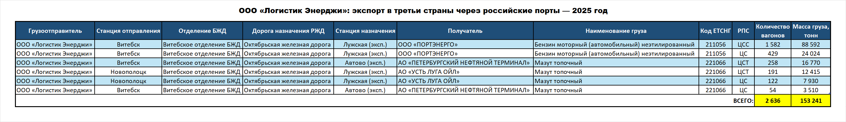 Logistic Energy LLC: exports to third countries via Russian ports — 2025