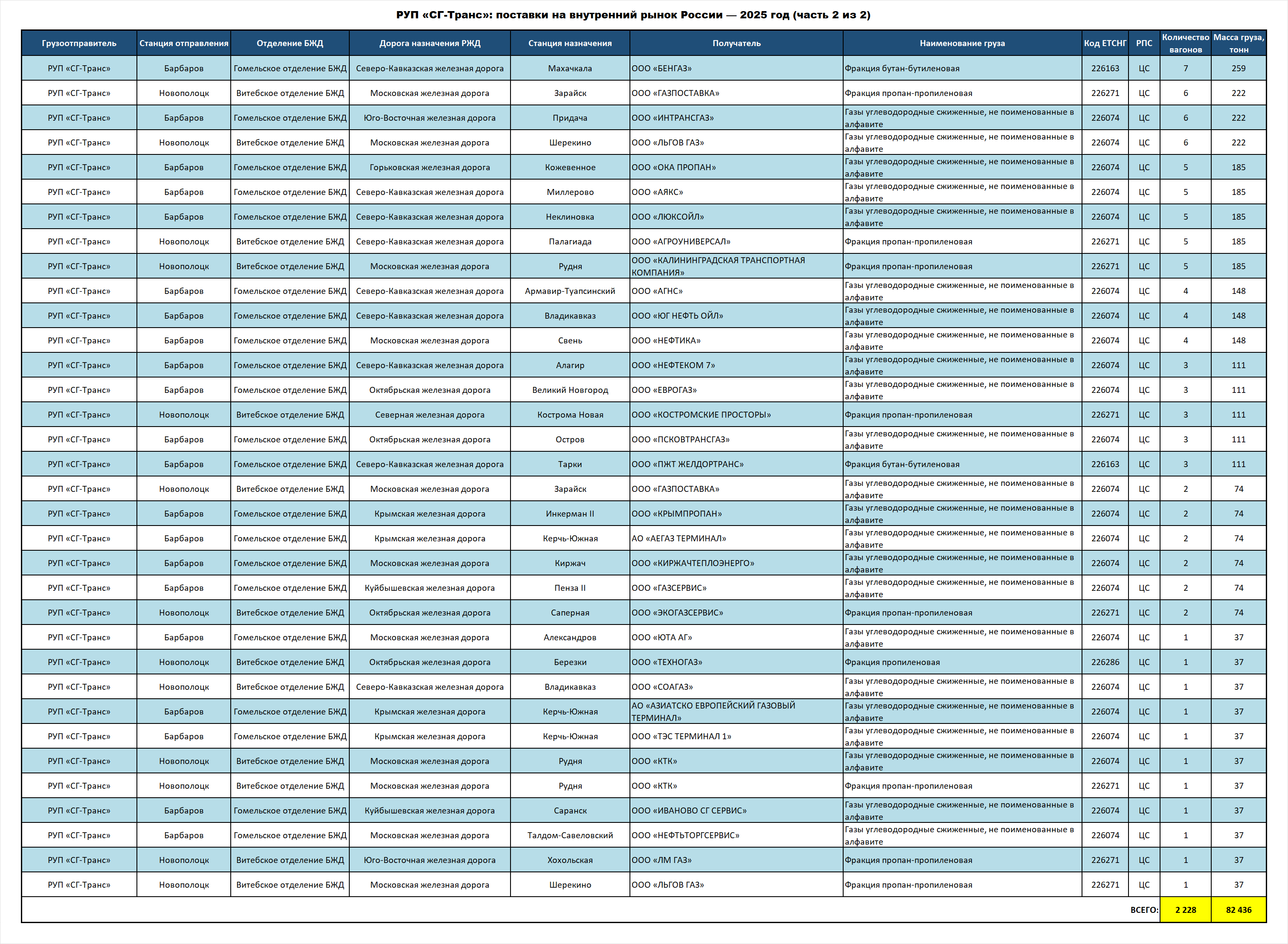 SG-Trans RUE: deliveries to the Russian Federation — 2025 (part 2 of 2)