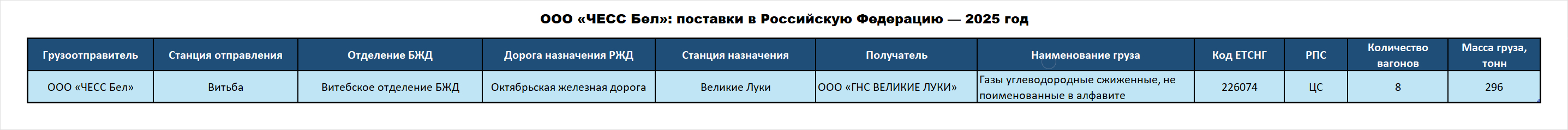 CHESS Bel LLC: deliveries to the Russian Federation — 2025