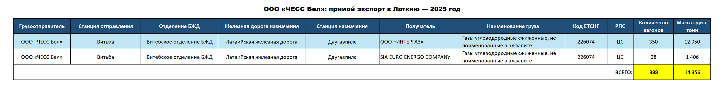 CHESS Bel LLC: direct exports to Latvia — 2025