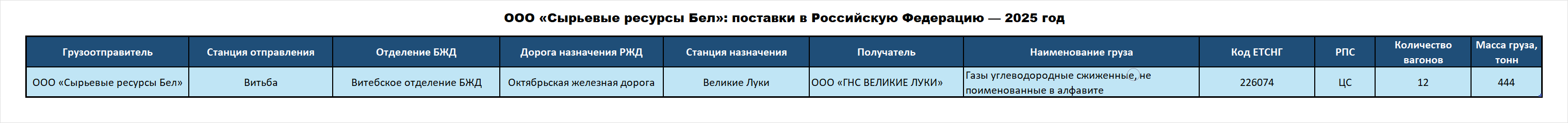 Syryevye Resursy Bel LLC: deliveries to the Russian Federation — 2025