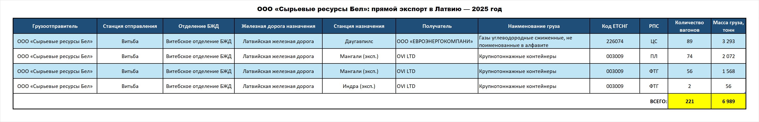 Syryevye Resursy Bel LLC: direct exports to Latvia — 2025