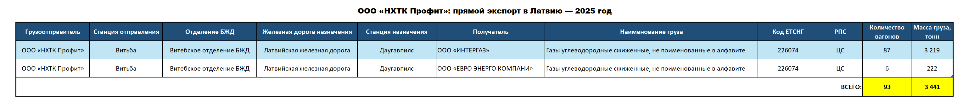 NHTK Profit LLC: direct exports to Latvia — 2025