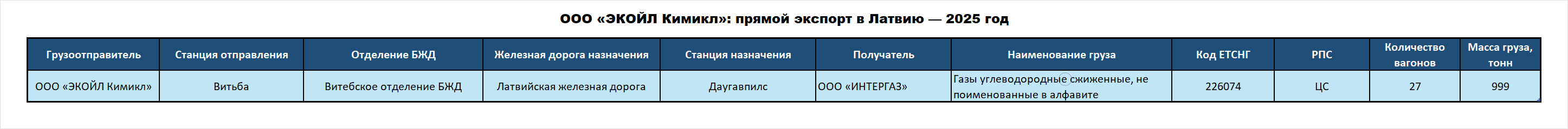 EKOIL Kimikl LLC: direct exports to Latvia — 2025