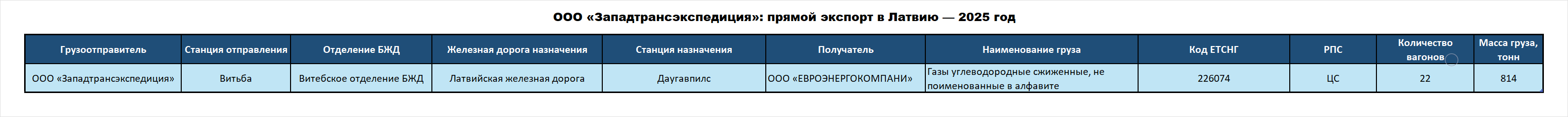 Zapadtransexpeditsiya LLC: direct exports to Latvia — 2025