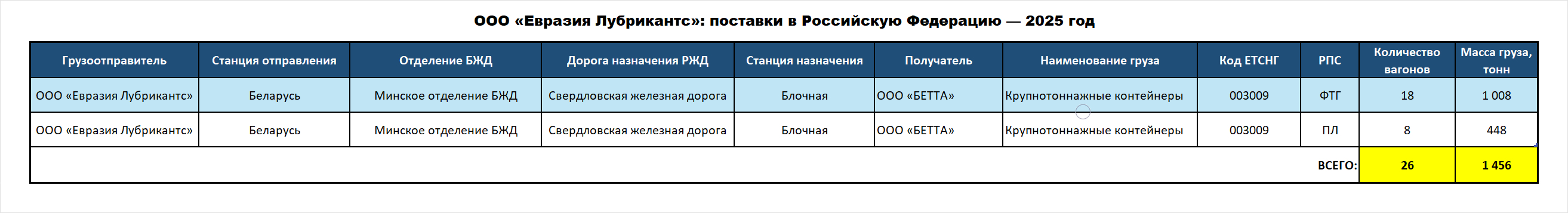 Eurasia Lubricants LLC: deliveries to the Russian Federation — 2025
