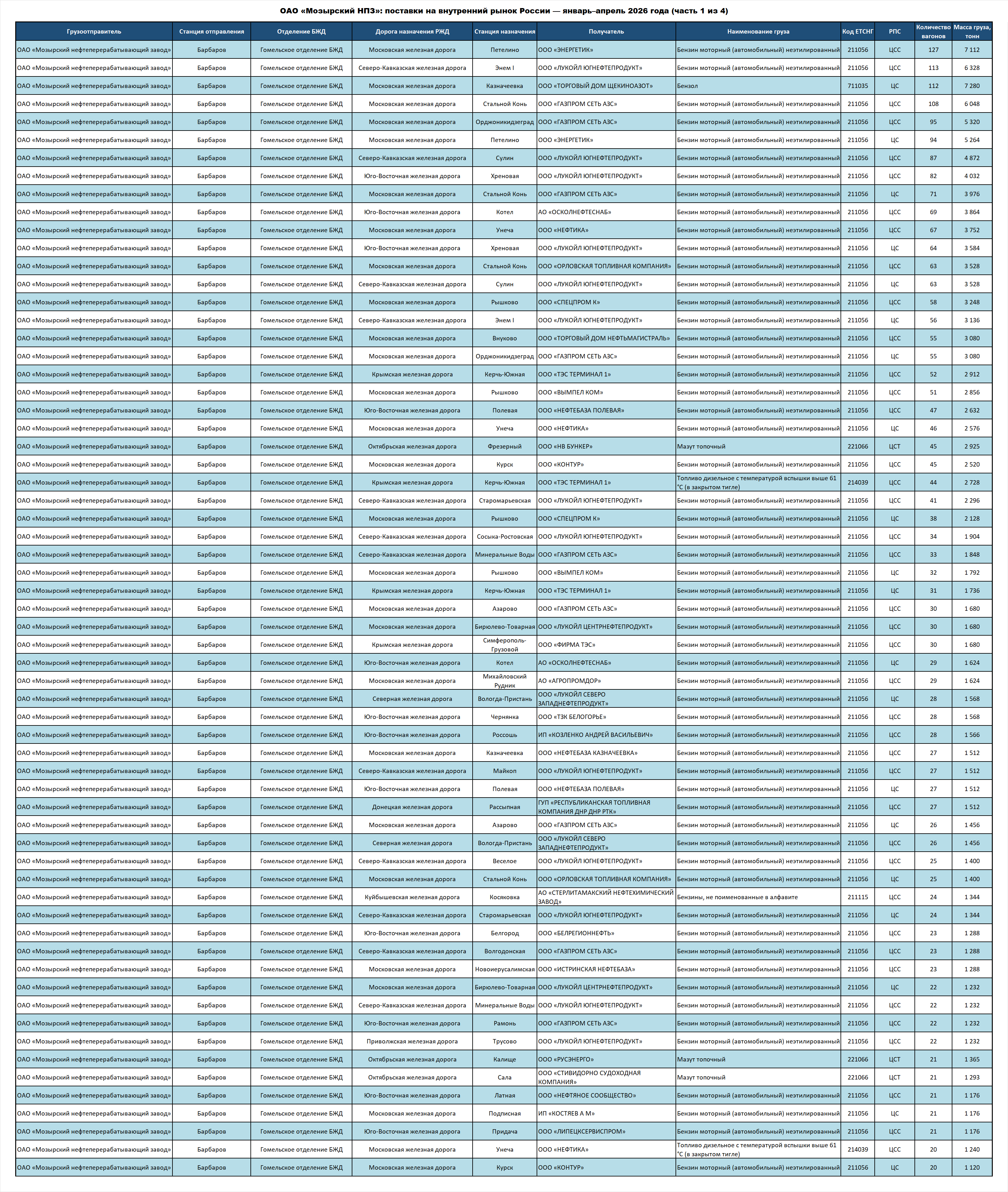 Mozyr Oil Refinery OJSC: deliveries to the Russian Federation — January–April 2026 (part 1 of 4)