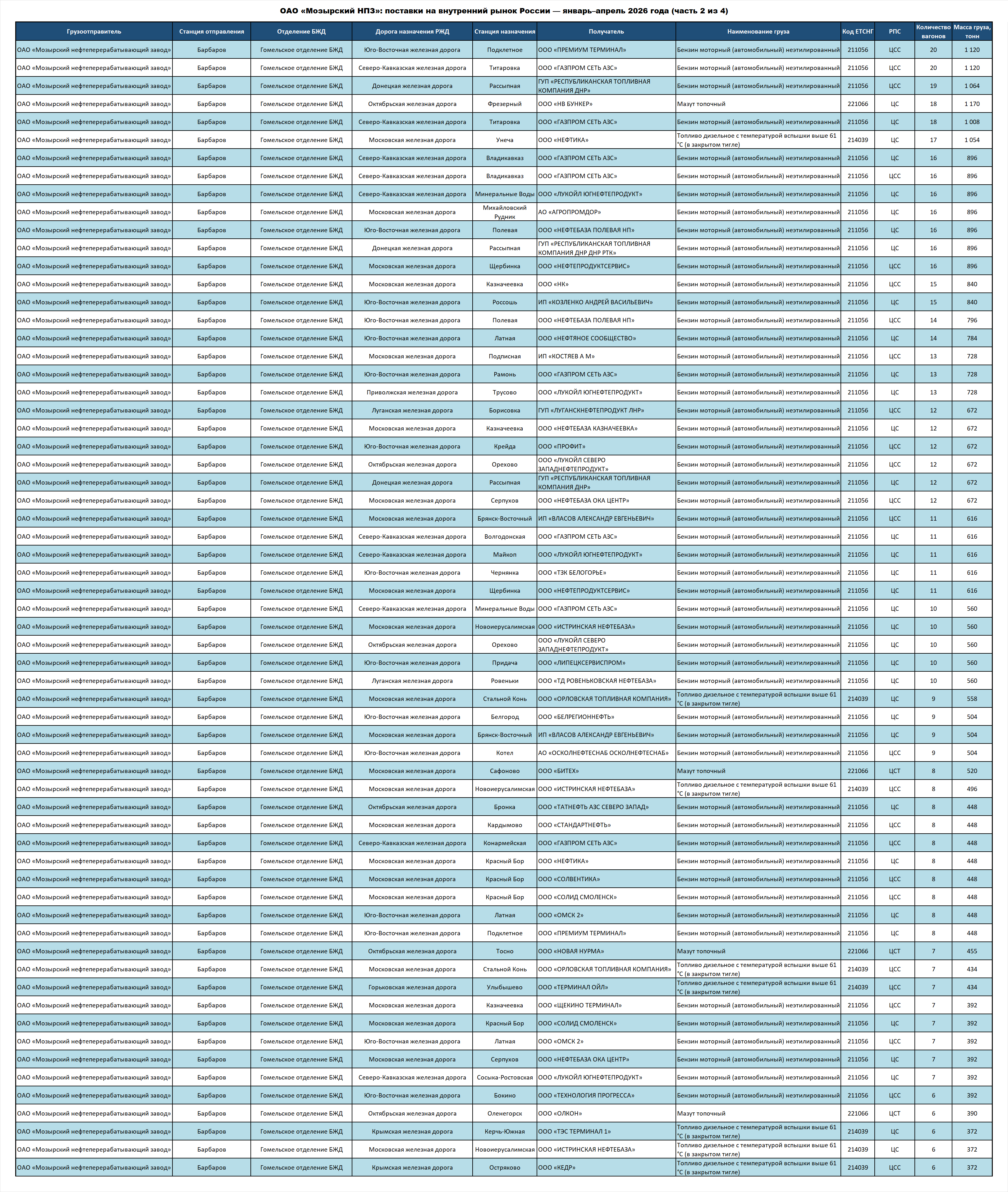 Mozyr Oil Refinery OJSC: deliveries to the Russian Federation — January–April 2026 (part 2 of 4)