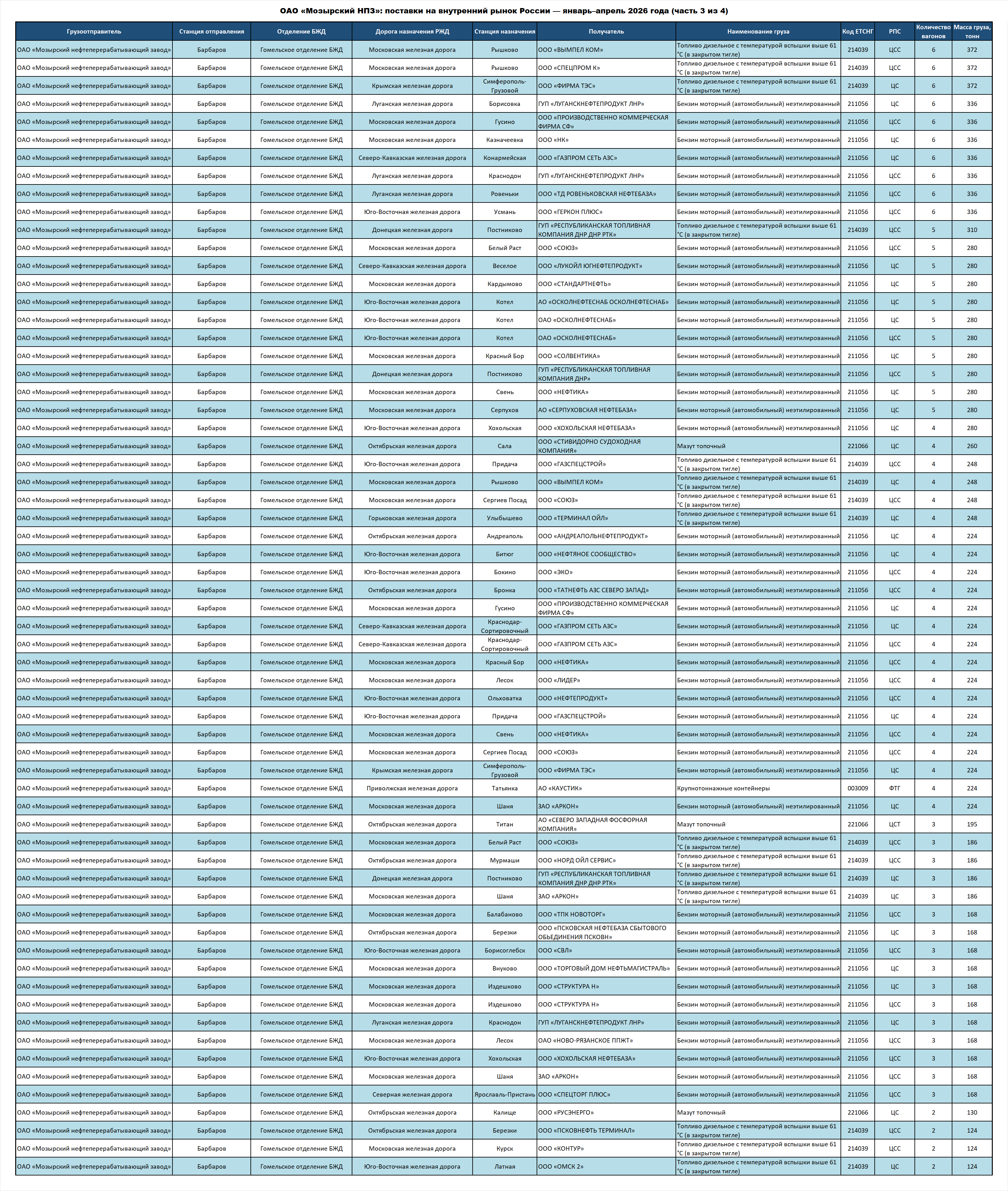 Mozyr Oil Refinery OJSC: deliveries to the Russian Federation — January–April 2026 (part 3 of 4)