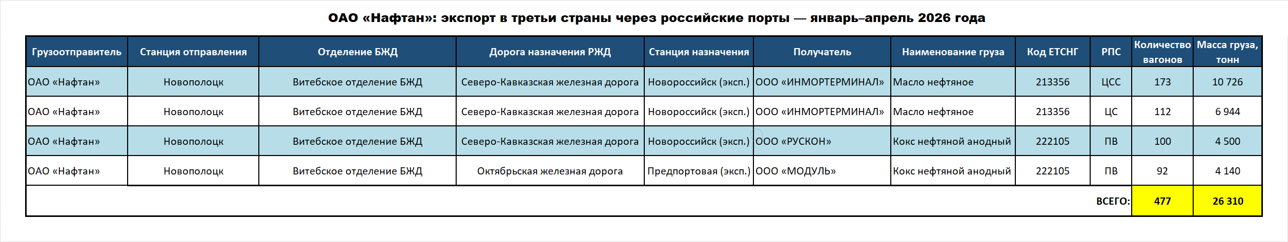 Naftan OJSC: exports to third countries via Russian ports — January–April 2026