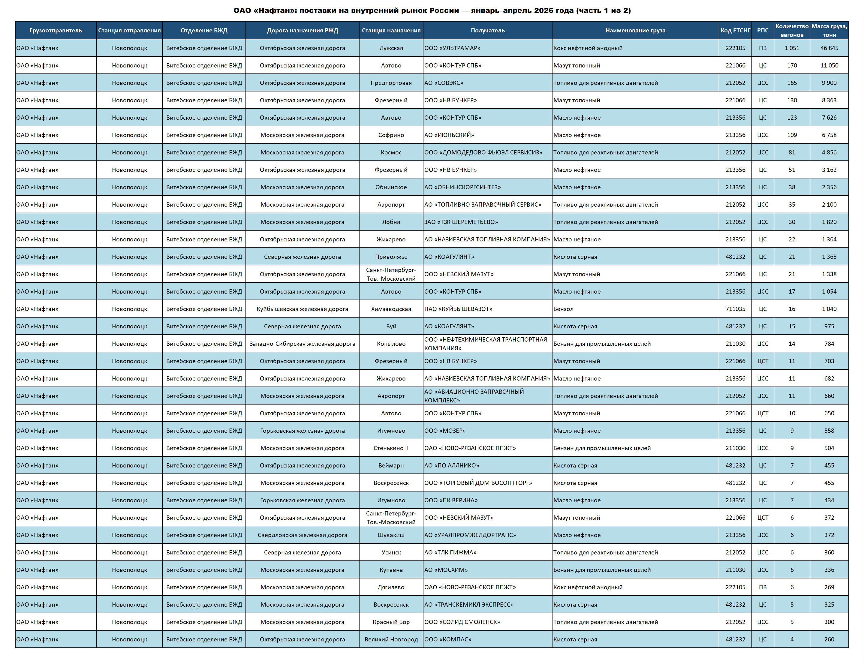 Naftan OJSC: deliveries to the Russian Federation — January–April 2026 (part 1 of 2)