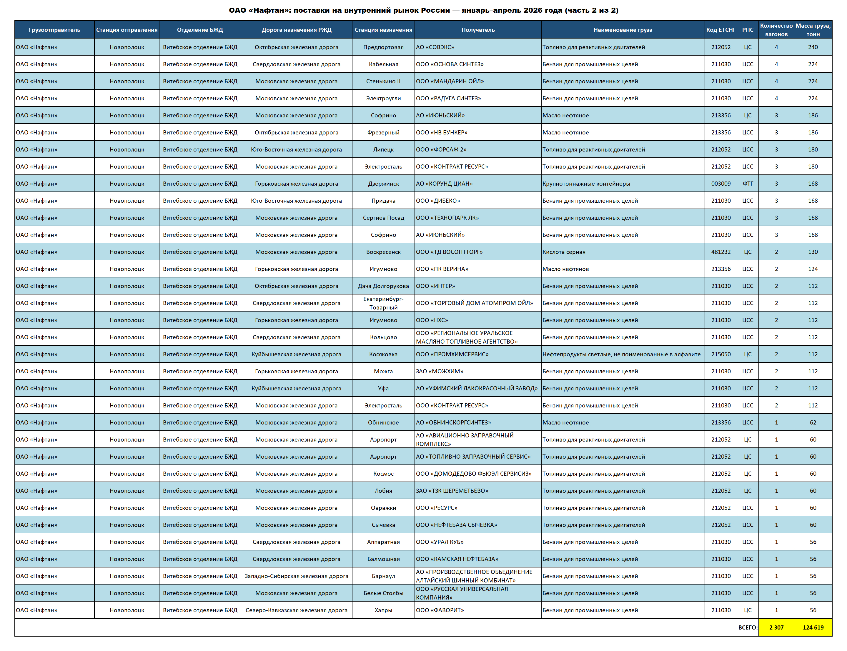 Naftan OJSC: deliveries to the Russian Federation — January–April 2026 (part 2 of 2)