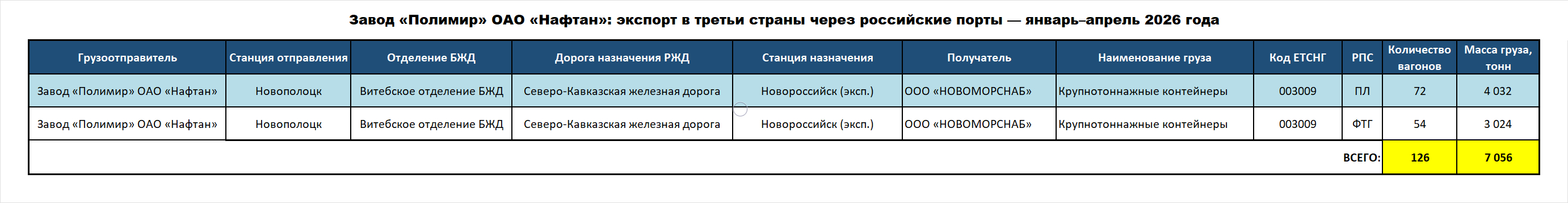 Polymir plant of Naftan OJSC: exports to third countries via Russian ports — January–April 2026