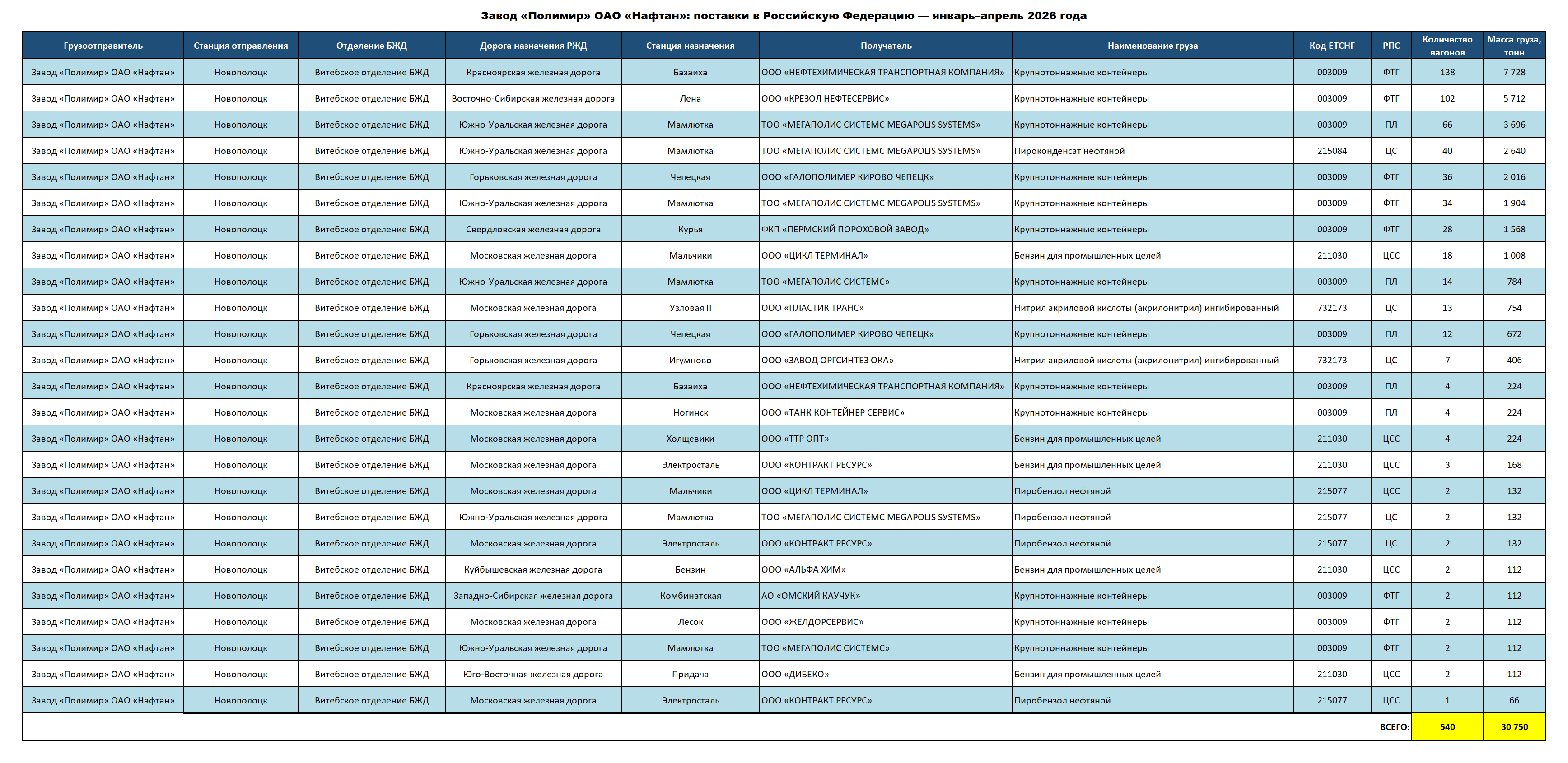 Polymir plant of Naftan OJSC: deliveries to the Russian Federation — January–April 2026