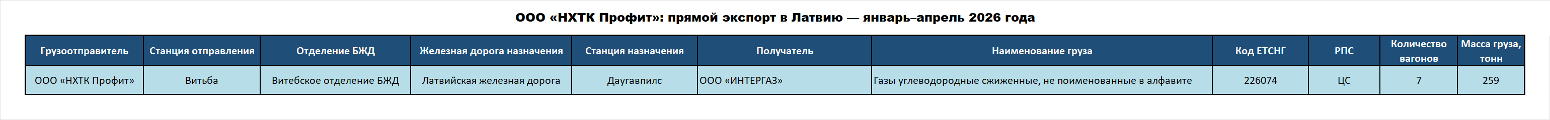 NHTK Profit LLC: direct exports to Latvia — January–April 2026