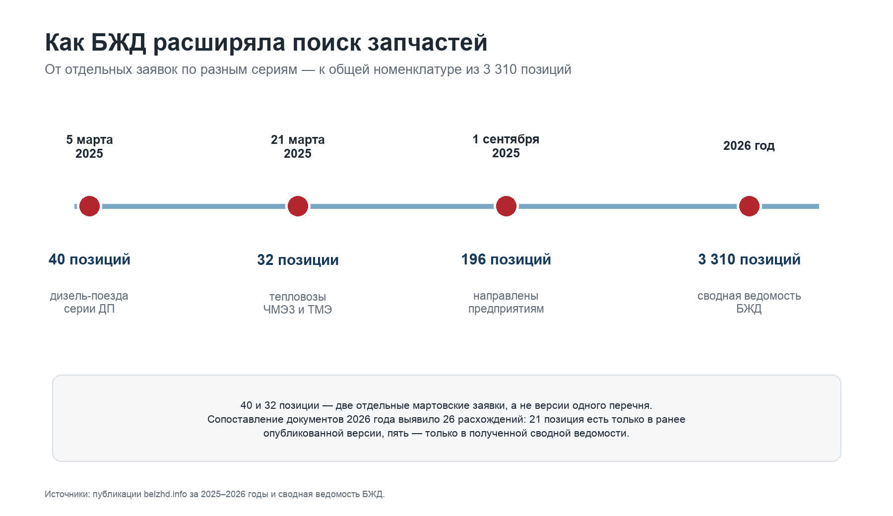 Две мартовские заявки на 40 и 32 позиции относились к разным семействам подвижного состава