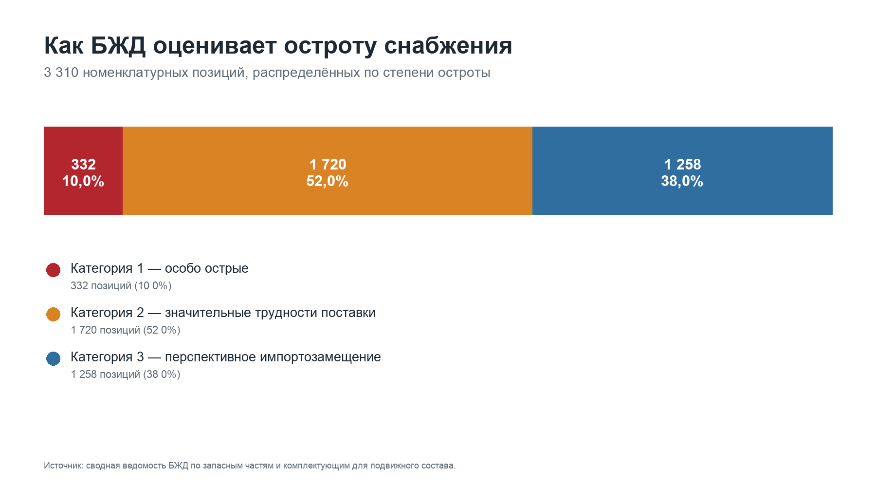 Распределение 3 310 номенклатурных позиций по категориям, присвоенным составителями ведомости БЖД