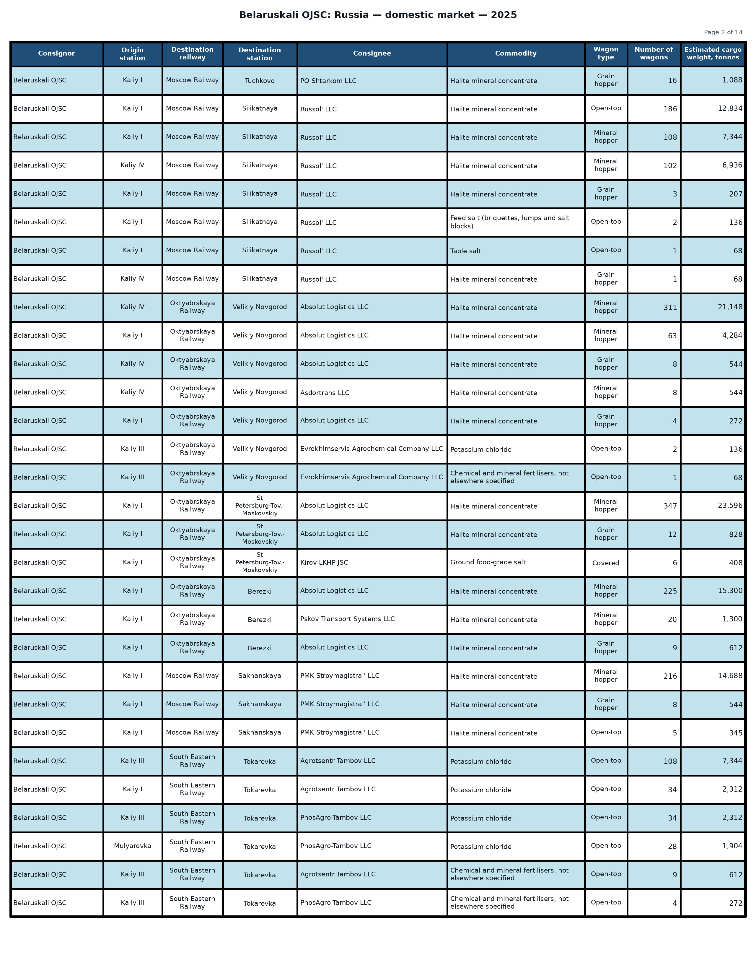 Table: Belaruskali OJSC: shipments to the Russian Federation — 2025 (Part 2 of 14). Wagon counts and estimated cargo weight.