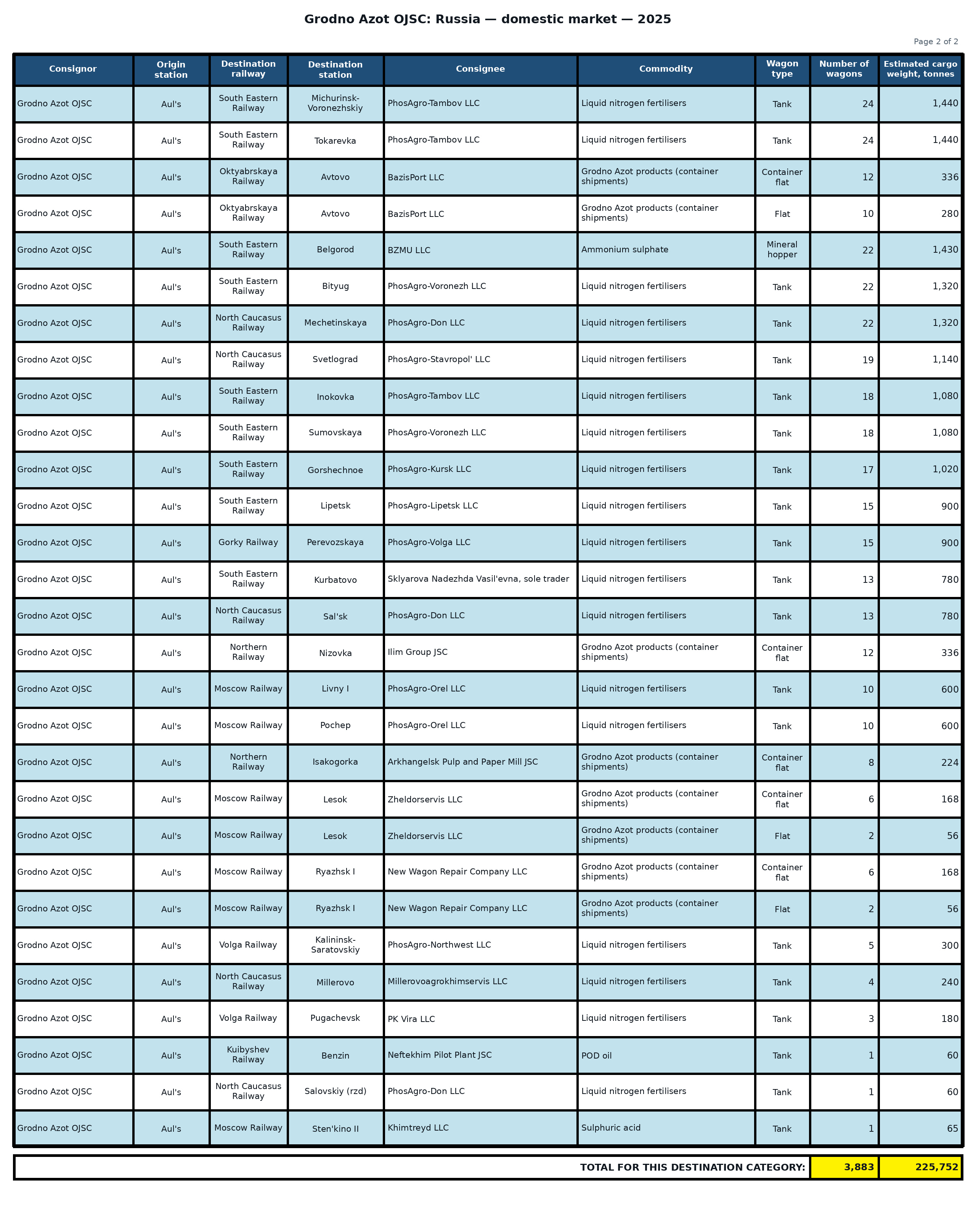 Table: Grodno Azot OJSC: shipments to the Russian Federation — 2025 (Part 2 of 2). Wagon counts and estimated cargo weight.