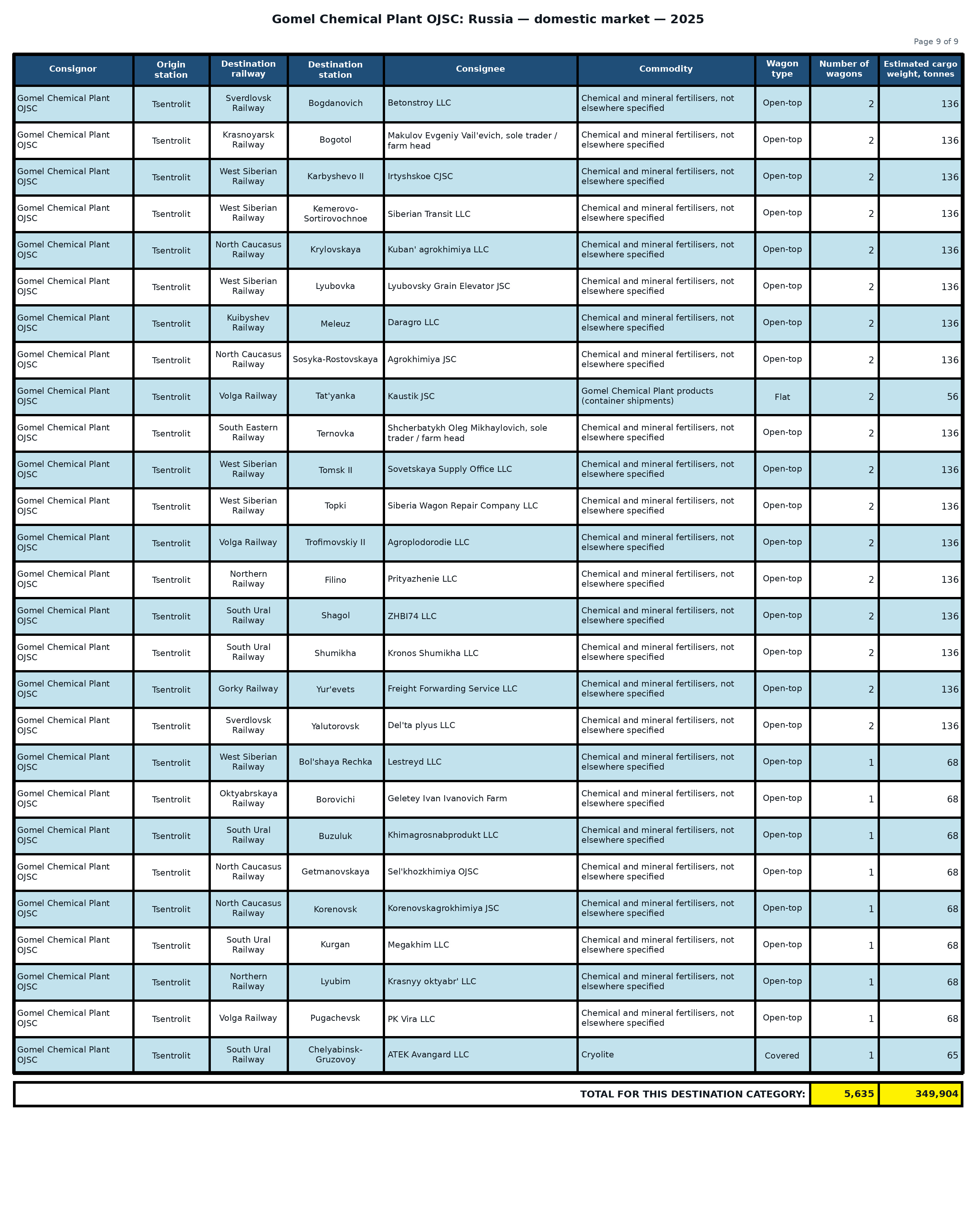 Table: Gomel Chemical Plant OJSC: shipments to the Russian Federation — 2025 (Part 9 of 9). Wagon counts and estimated cargo weight.