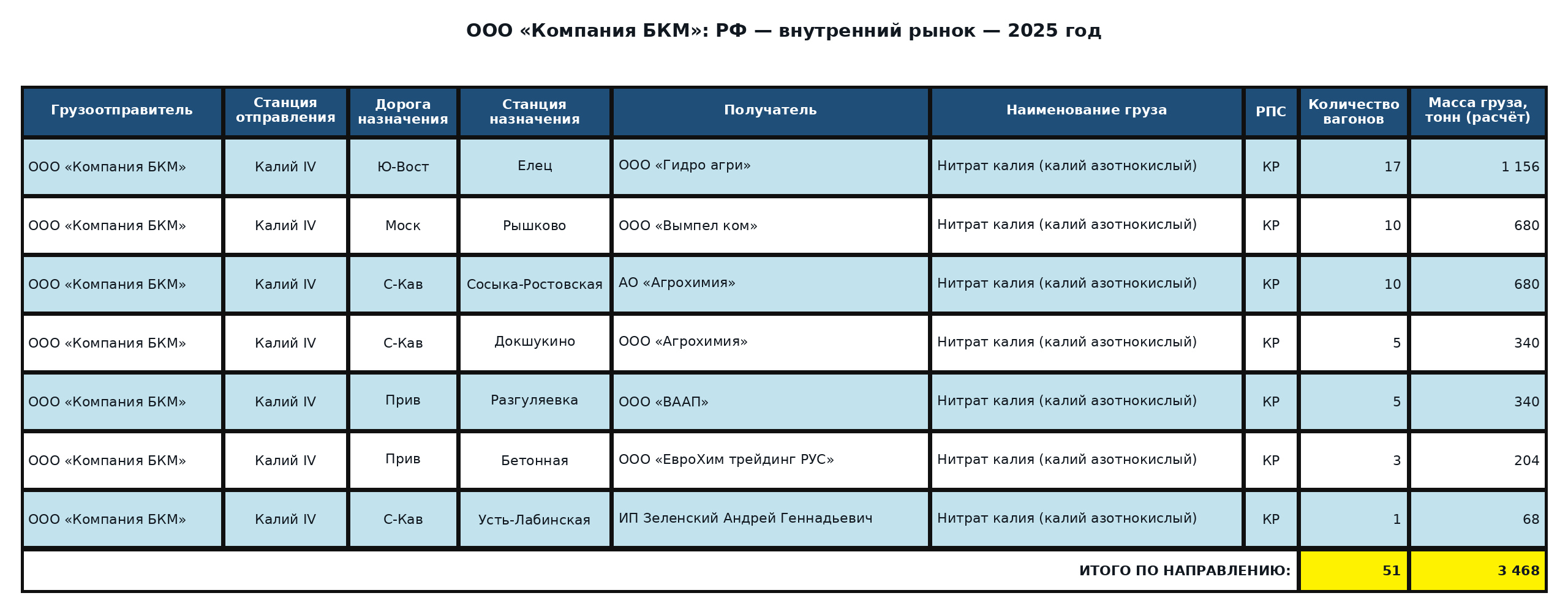 Таблица: ООО «Компания БКМ»: поставки в Российскую Федерацию — 2025 год. Вагоны и расчётная масса.
