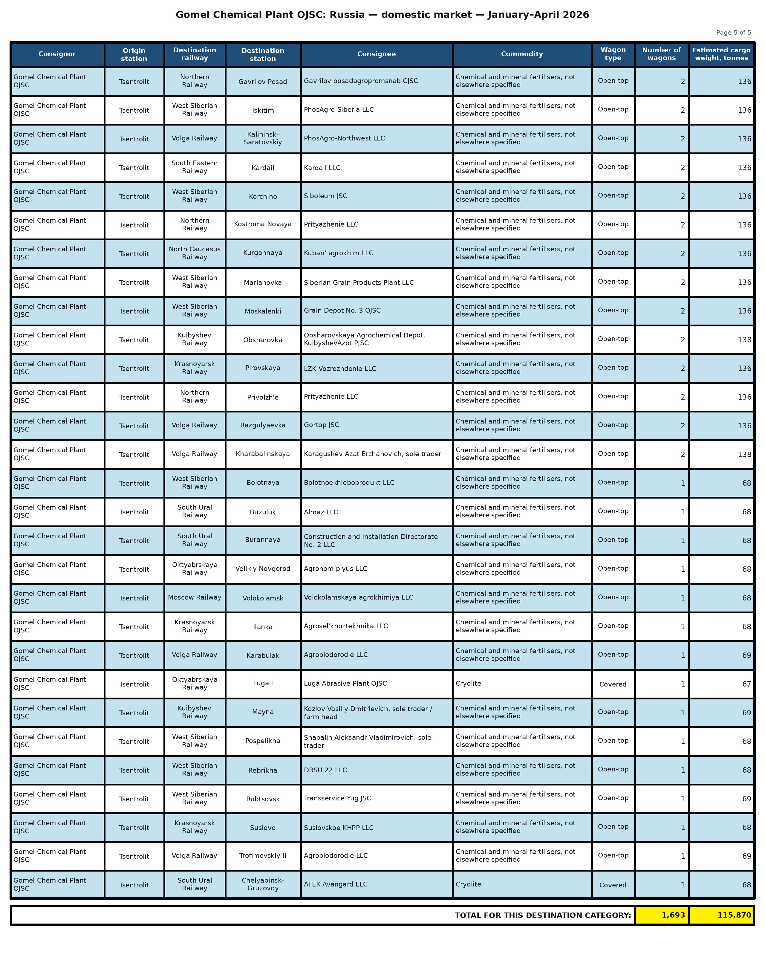 Table: Gomel Chemical Plant OJSC: shipments to the Russian Federation — January–April 2026 (Part 5 of 5). Wagon counts and estimated cargo weight.