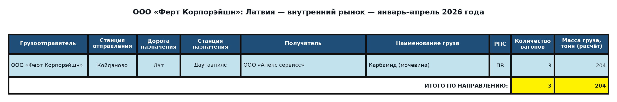 Таблица: ООО «Ферт Корпорэйшн»: прямой экспорт в Латвию — непортовые назначения — январь–апрель 2026 года. Вагоны и расчётная масса.
