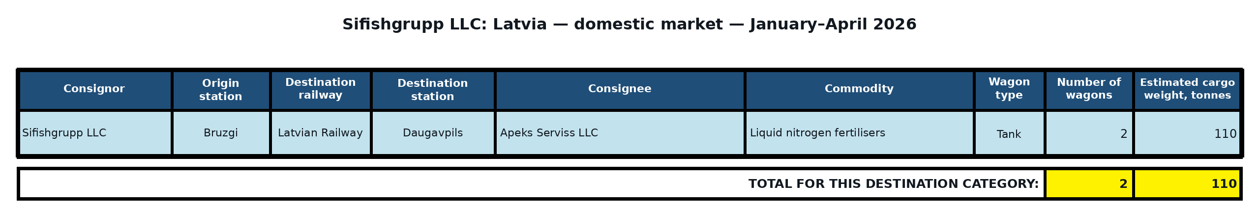 Table: Sifishgrupp LLC: direct exports to Latvia — non-port destinations — January–April 2026. Wagon counts and estimated cargo weight.