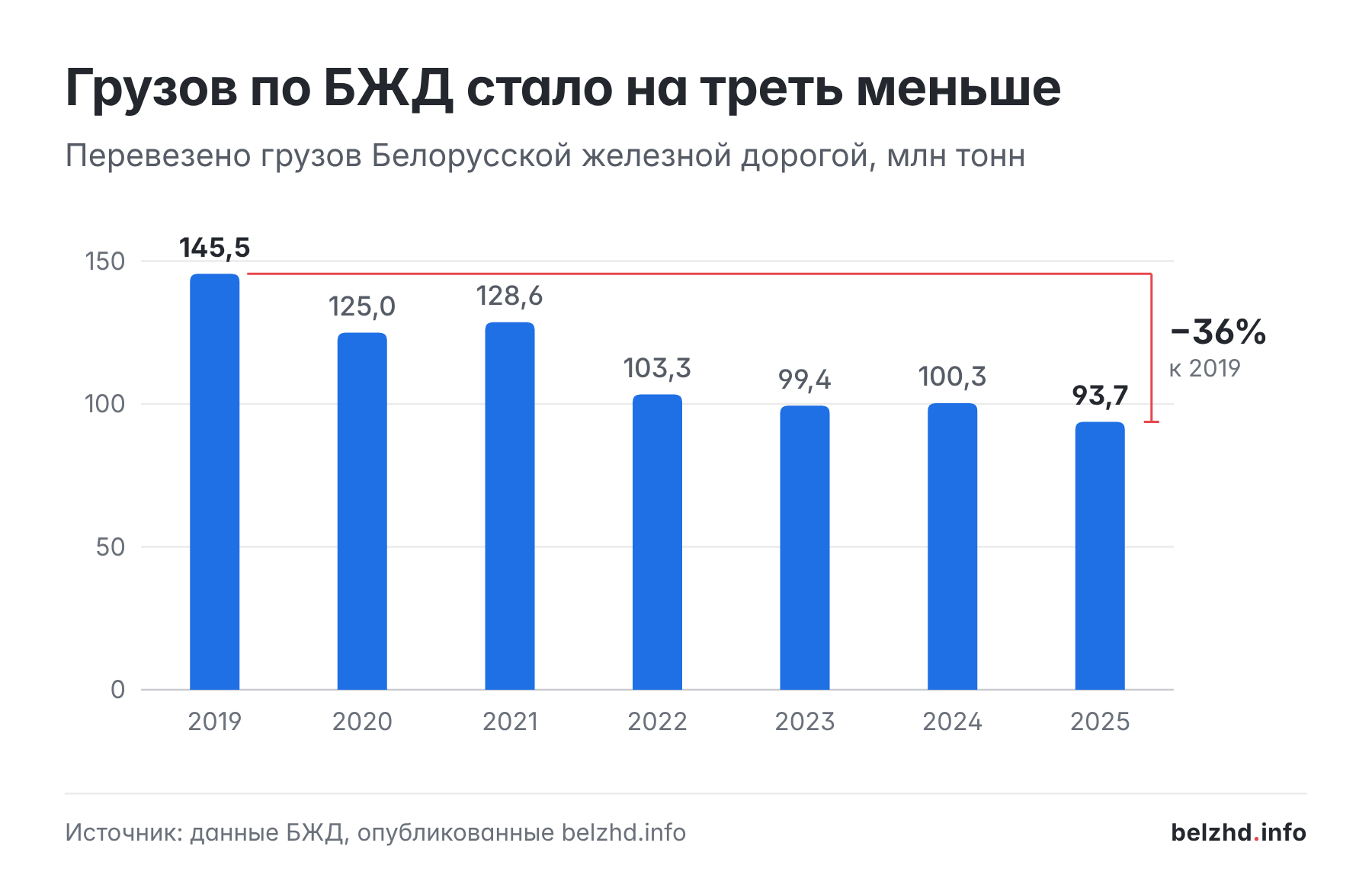 График: перевозки грузов по БЖД сократились со 145,5 млн тонн в 2019 году до 93,7 млн тонн в 2025 году, на 36%
