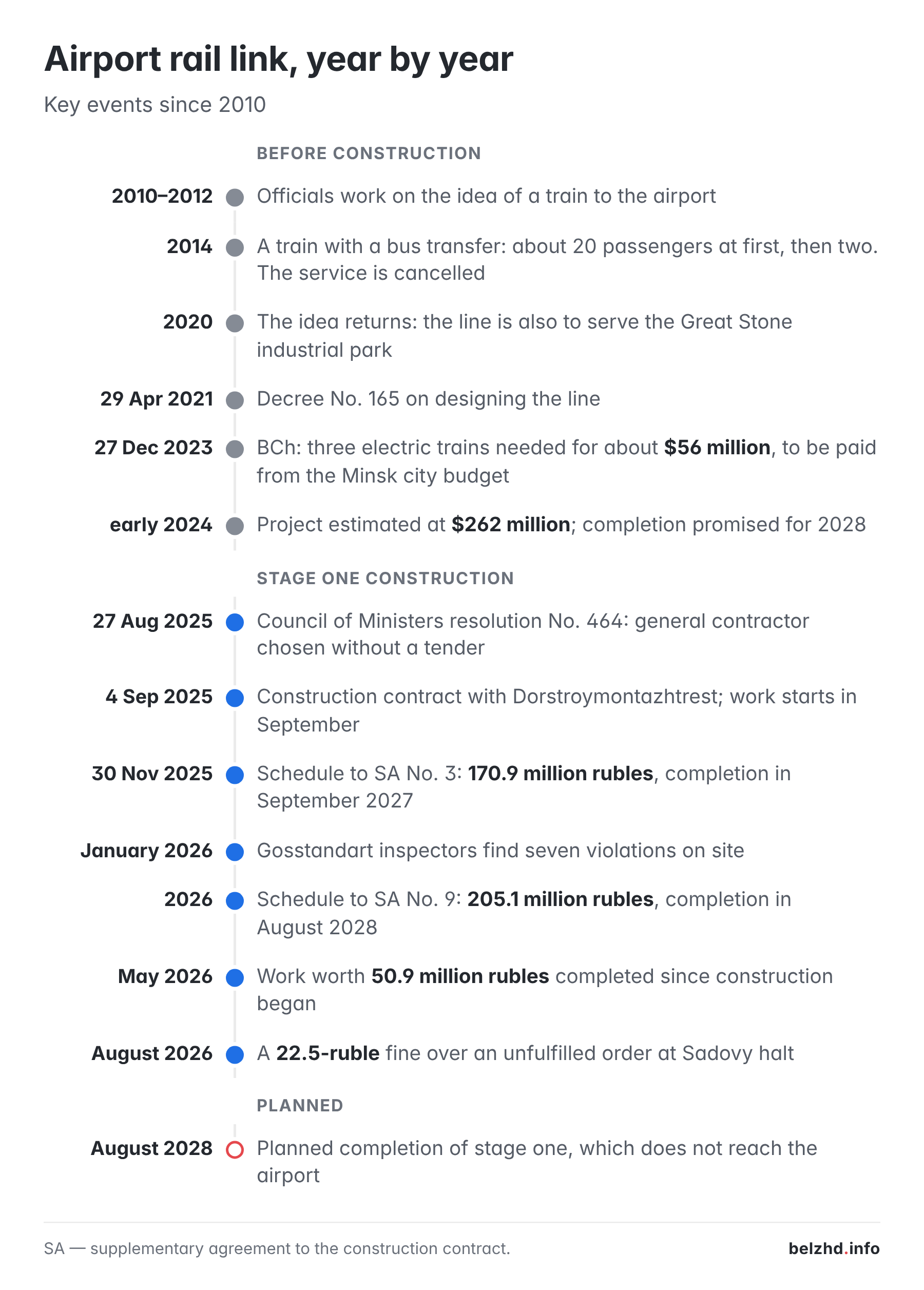 Timeline of the Minsk — Minsk National Airport rail project from 2010 to 2028