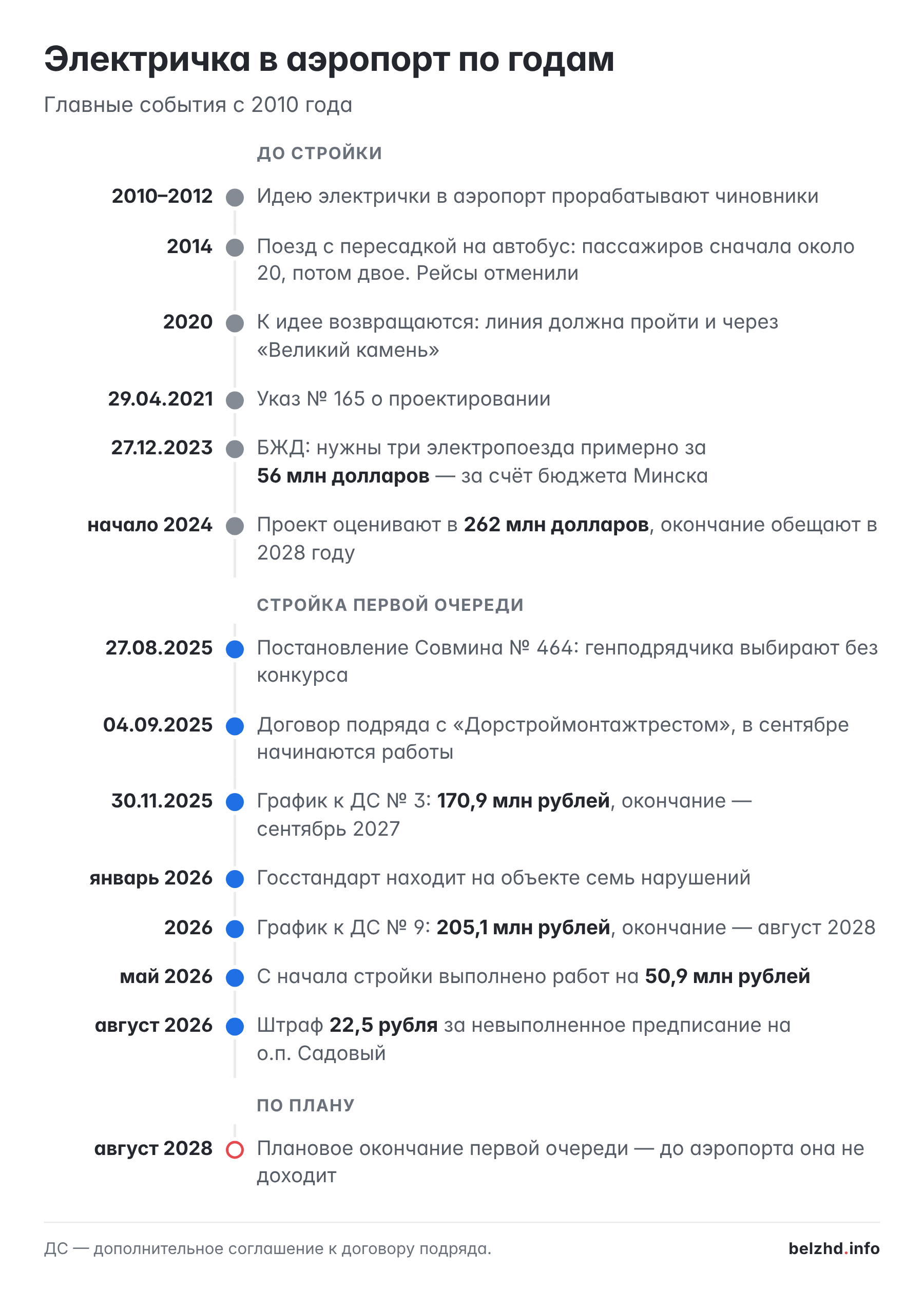 Хронология проекта скоростного сообщения Минск — Национальный аэропорт с 2010 по 2028 год