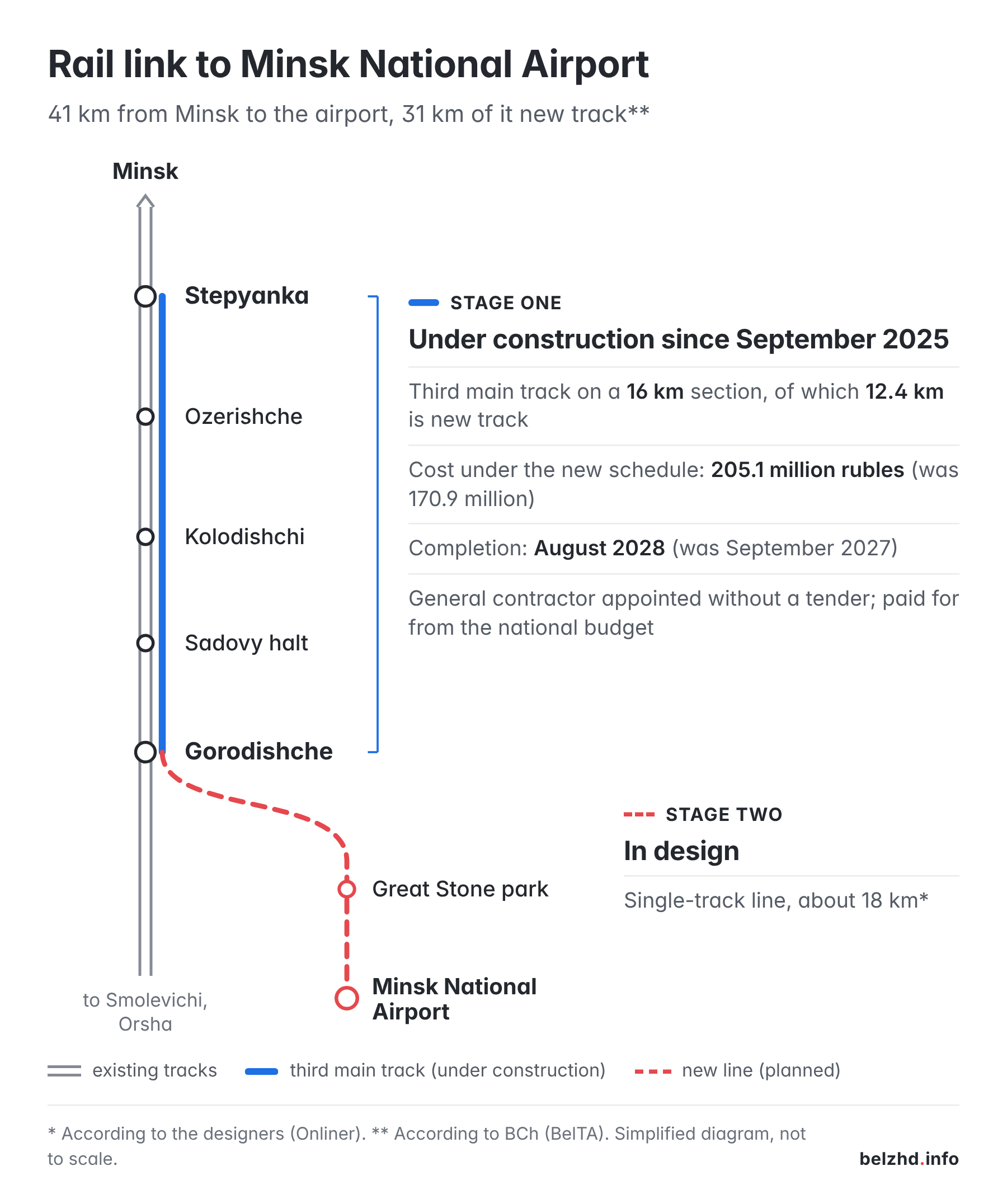 Project diagram: stage one is a third main track on the 16 km Stepyanka — Gorodishche section, under construction since September 2025; stage two is a single-track line from Gorodishche via the Great Stone industrial park to Minsk National Airport, still only a design