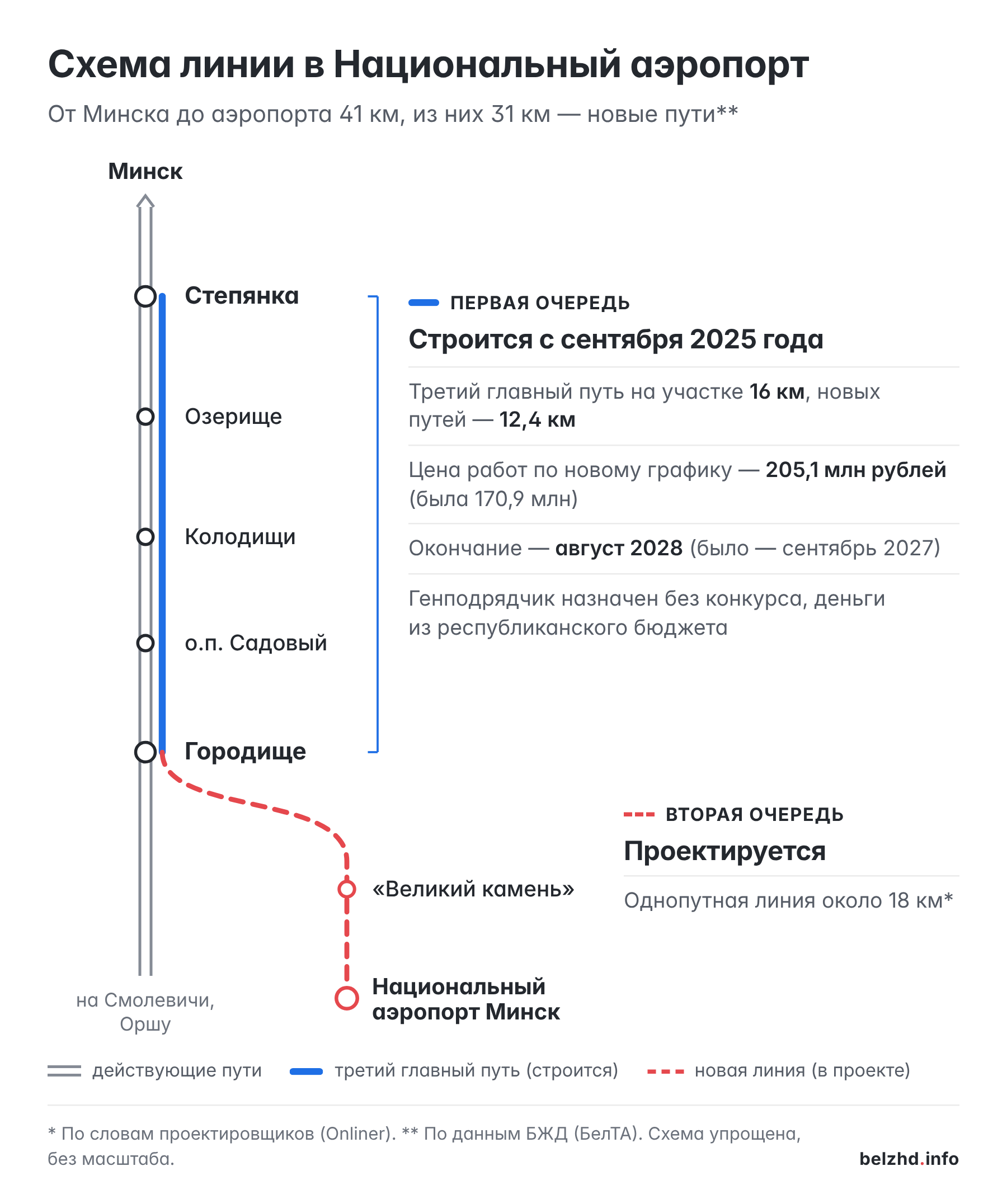 Схема проекта: первая очередь — третий главный путь на участке Степянка — Городище длиной 16 км, строится с сентября 2025 года; вторая очередь — однопутная линия от Городища через «Великий камень» к Национальному аэропорту Минск, пока только проект